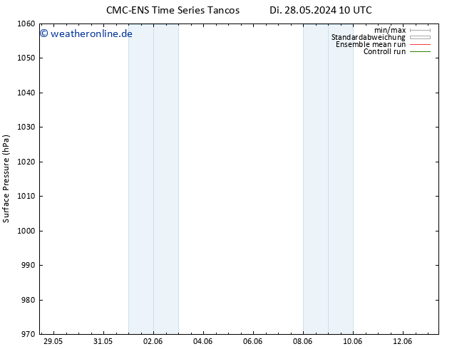 Bodendruck CMC TS Di 28.05.2024 22 UTC