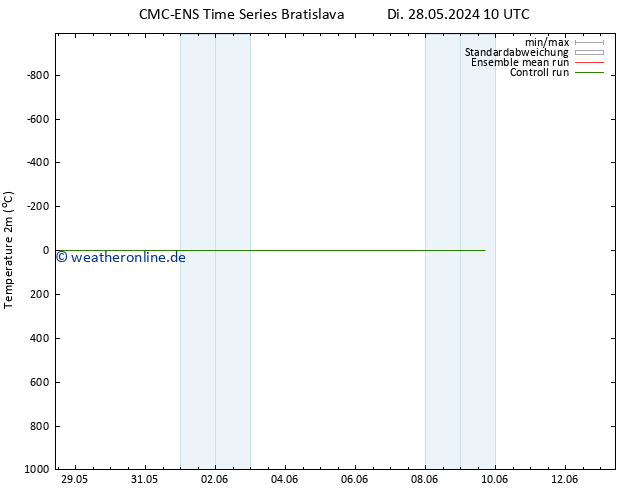 Temperaturkarte (2m) CMC TS Di 04.06.2024 10 UTC