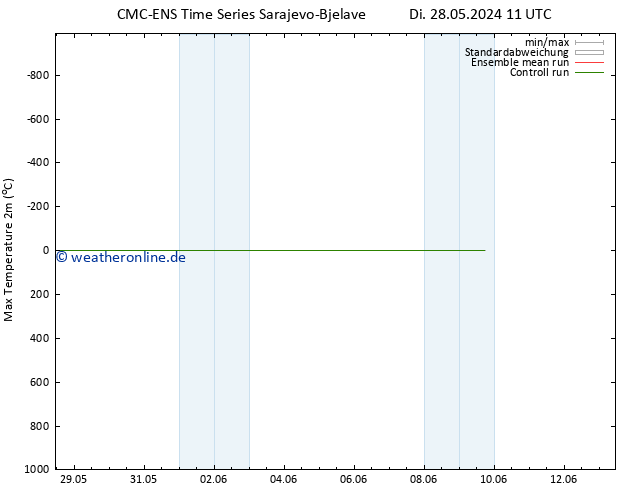Höchstwerte (2m) CMC TS Di 04.06.2024 23 UTC