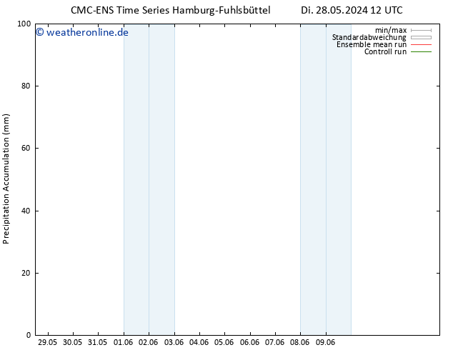 Nied. akkumuliert CMC TS So 09.06.2024 18 UTC