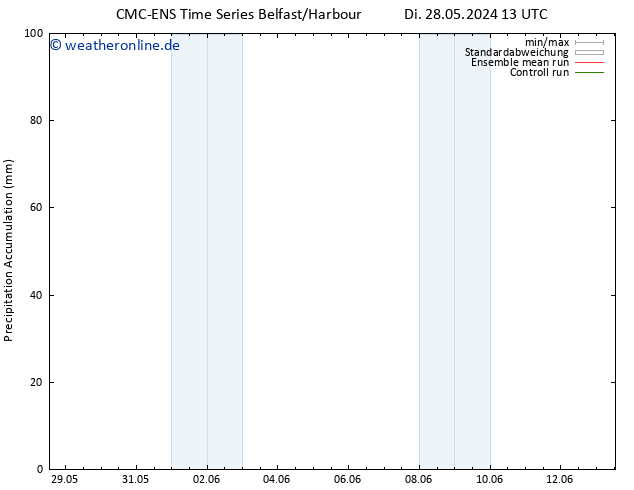 Nied. akkumuliert CMC TS So 09.06.2024 19 UTC