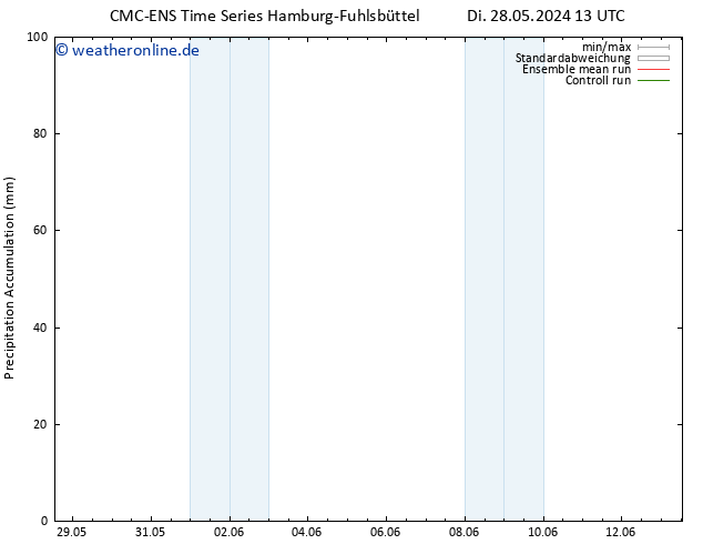 Nied. akkumuliert CMC TS Fr 31.05.2024 07 UTC