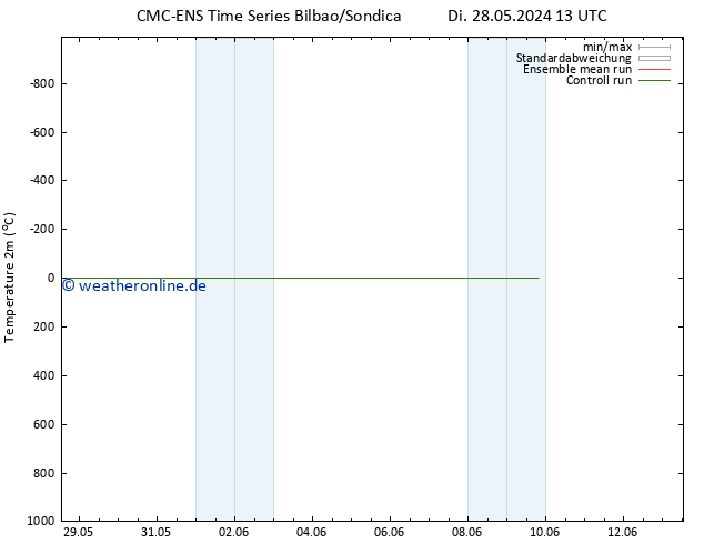 Temperaturkarte (2m) CMC TS Di 28.05.2024 19 UTC