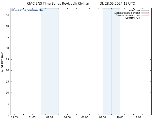 Bodenwind CMC TS Di 28.05.2024 13 UTC