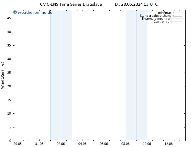 Bodenwind CMC TS Di 28.05.2024 19 UTC