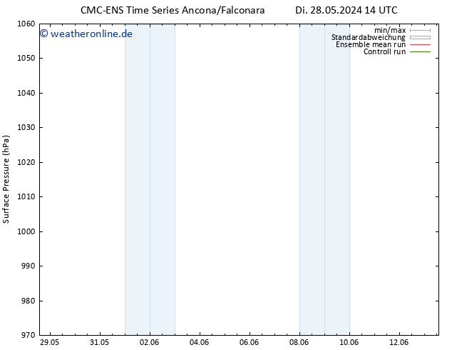 Bodendruck CMC TS Di 28.05.2024 20 UTC