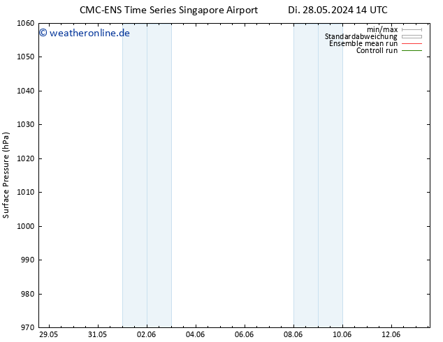 Bodendruck CMC TS Di 04.06.2024 08 UTC