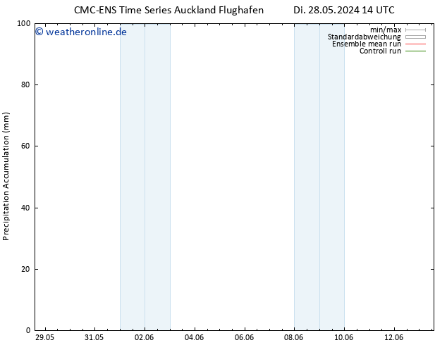 Nied. akkumuliert CMC TS Sa 01.06.2024 14 UTC
