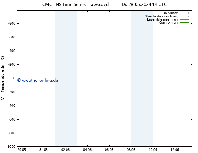 Tiefstwerte (2m) CMC TS So 09.06.2024 20 UTC