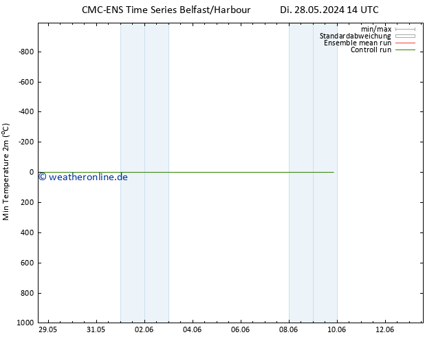 Tiefstwerte (2m) CMC TS Do 06.06.2024 14 UTC