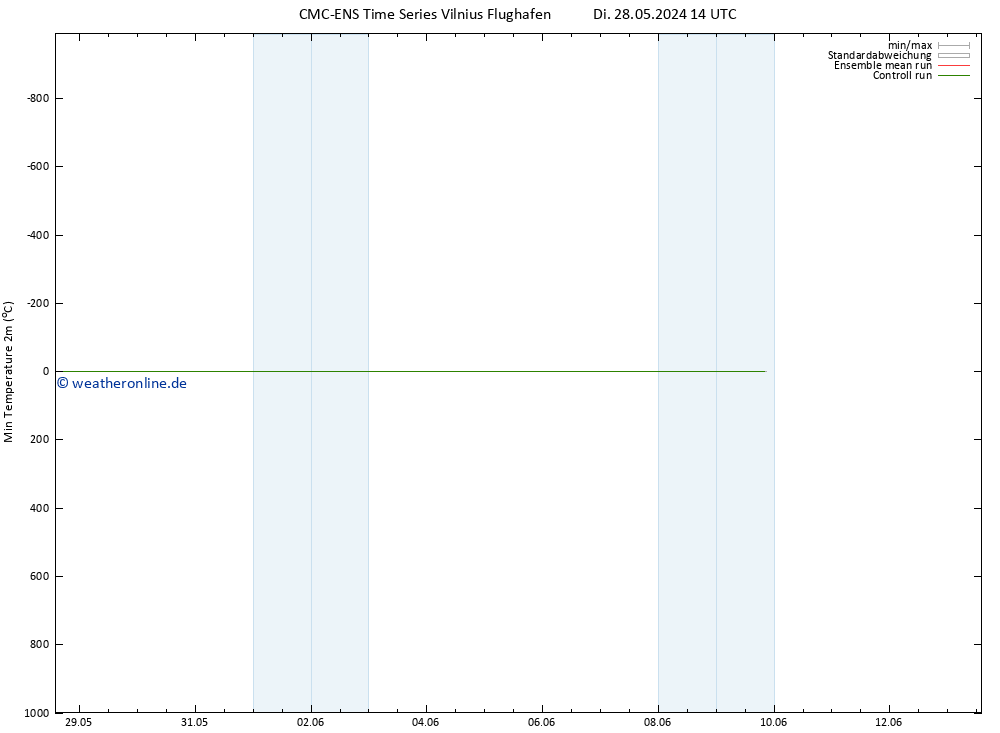 Tiefstwerte (2m) CMC TS Di 28.05.2024 14 UTC