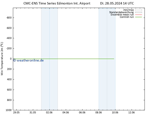 Tiefstwerte (2m) CMC TS So 09.06.2024 20 UTC