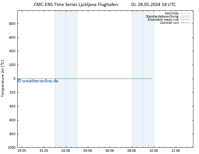 Temperaturkarte (2m) CMC TS Mi 29.05.2024 14 UTC