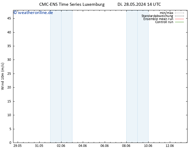Bodenwind CMC TS Di 28.05.2024 20 UTC