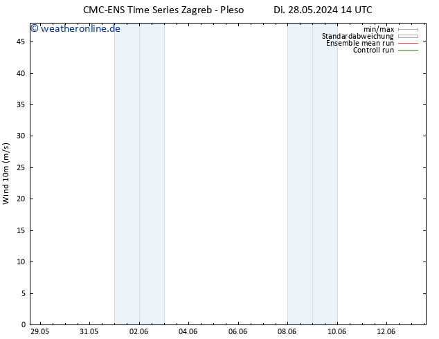 Bodenwind CMC TS Mi 29.05.2024 14 UTC
