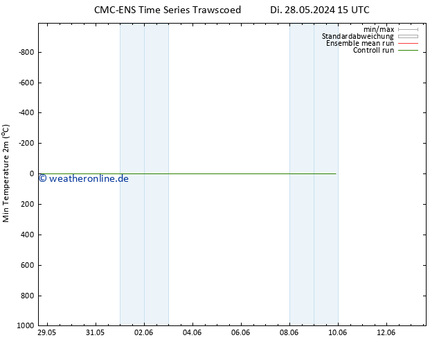 Tiefstwerte (2m) CMC TS So 09.06.2024 21 UTC