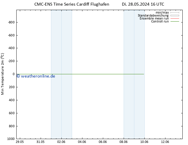 Tiefstwerte (2m) CMC TS Di 28.05.2024 22 UTC