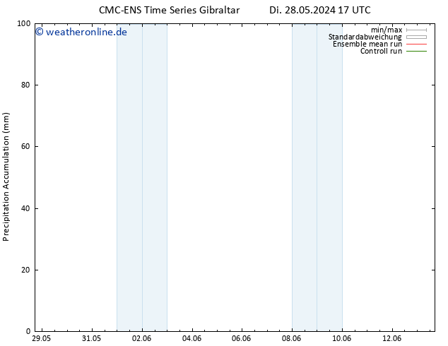 Nied. akkumuliert CMC TS Sa 01.06.2024 17 UTC