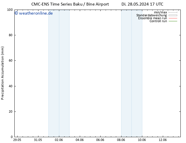 Nied. akkumuliert CMC TS Fr 31.05.2024 17 UTC