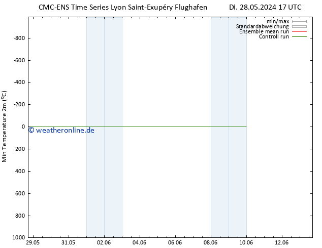 Tiefstwerte (2m) CMC TS Di 28.05.2024 17 UTC