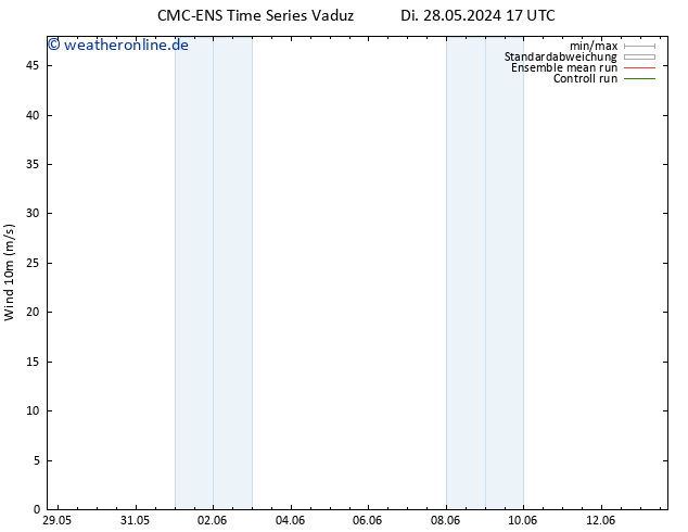 Bodenwind CMC TS Di 28.05.2024 23 UTC