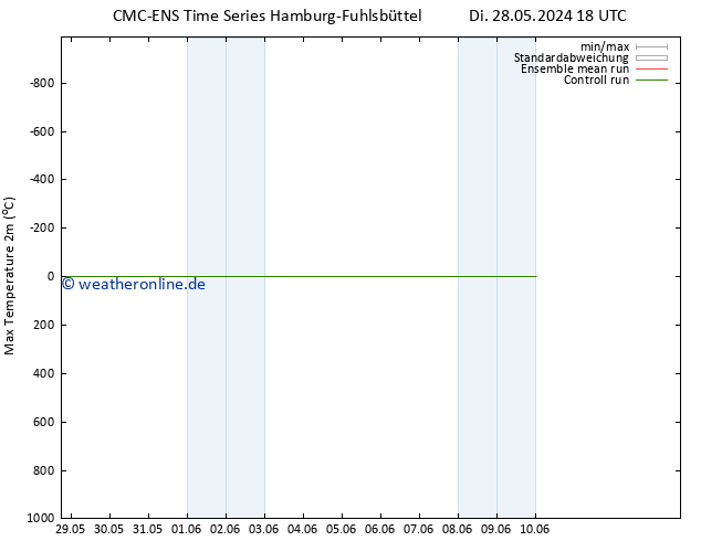 Höchstwerte (2m) CMC TS Sa 08.06.2024 18 UTC