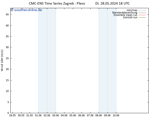 Bodenwind CMC TS Di 28.05.2024 18 UTC