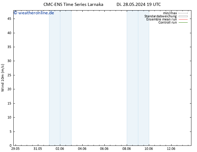 Bodenwind CMC TS Do 30.05.2024 19 UTC