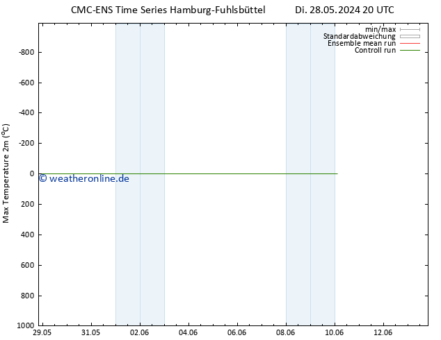 Höchstwerte (2m) CMC TS Sa 01.06.2024 08 UTC