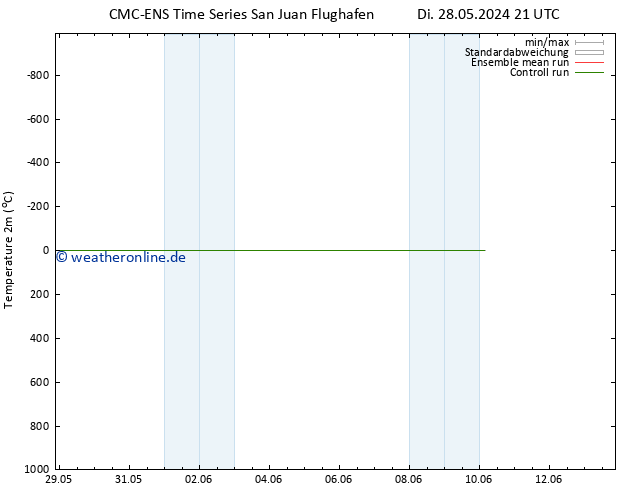 Temperaturkarte (2m) CMC TS So 02.06.2024 03 UTC