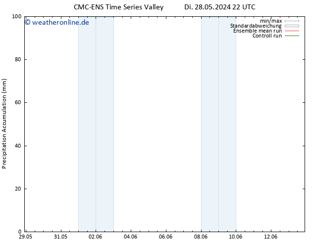 Nied. akkumuliert CMC TS Fr 07.06.2024 22 UTC
