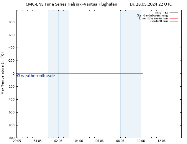 Höchstwerte (2m) CMC TS Di 04.06.2024 04 UTC