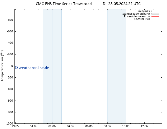Temperaturkarte (2m) CMC TS Mi 29.05.2024 04 UTC