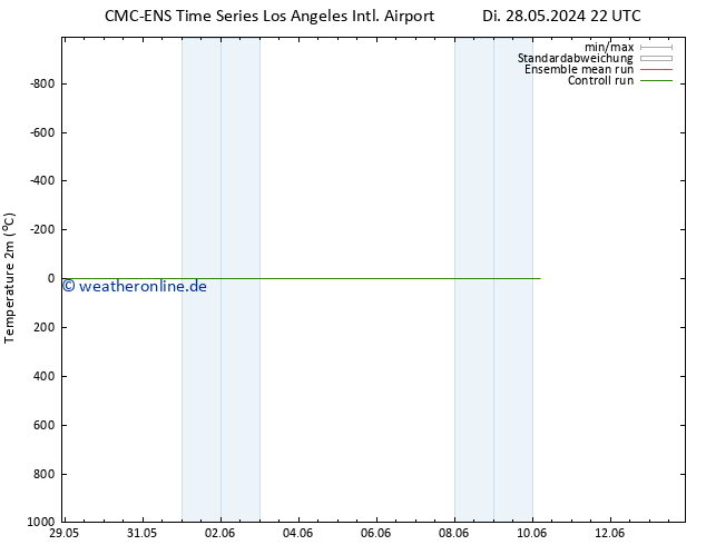 Temperaturkarte (2m) CMC TS Di 28.05.2024 22 UTC