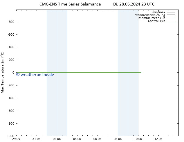 Höchstwerte (2m) CMC TS Mi 29.05.2024 11 UTC