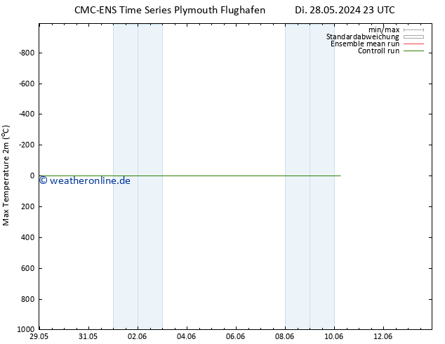 Höchstwerte (2m) CMC TS Mi 05.06.2024 11 UTC