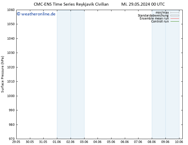 Bodendruck CMC TS Fr 31.05.2024 00 UTC