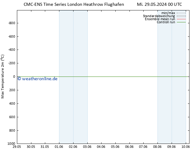 Höchstwerte (2m) CMC TS Mi 05.06.2024 12 UTC