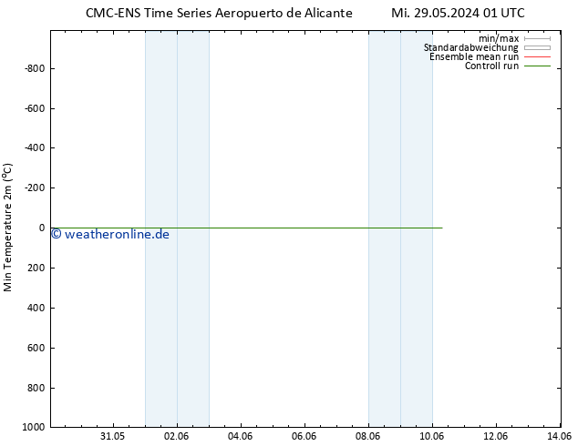 Tiefstwerte (2m) CMC TS Mi 29.05.2024 13 UTC