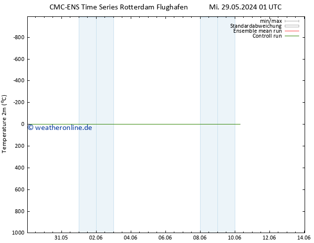 Temperaturkarte (2m) CMC TS Sa 08.06.2024 01 UTC