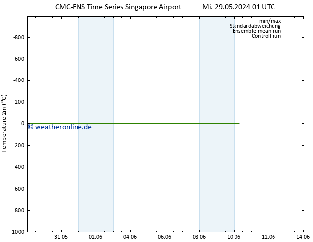 Temperaturkarte (2m) CMC TS Fr 31.05.2024 01 UTC