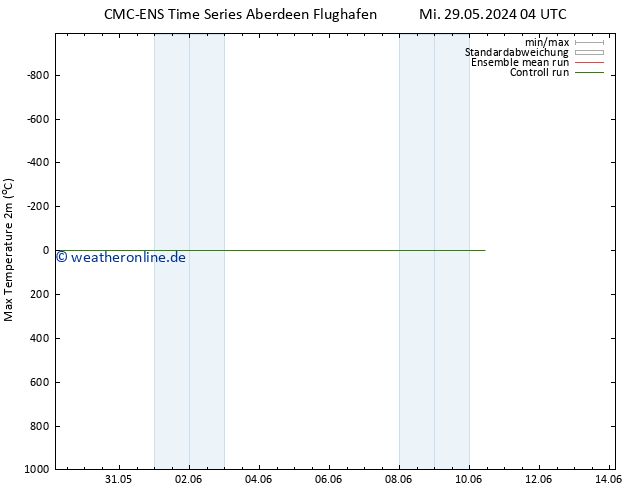 Höchstwerte (2m) CMC TS Mi 29.05.2024 16 UTC