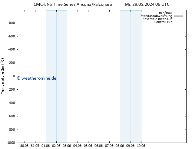 Temperaturkarte (2m) CMC TS Mi 29.05.2024 06 UTC
