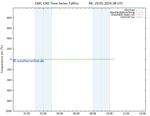 Temperaturkarte (2m) CMC TS Mi 05.06.2024 20 UTC