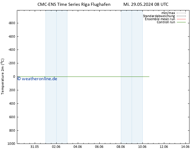 Temperaturkarte (2m) CMC TS Sa 08.06.2024 08 UTC