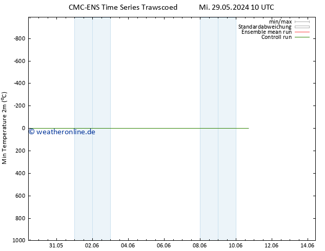 Tiefstwerte (2m) CMC TS Do 30.05.2024 10 UTC