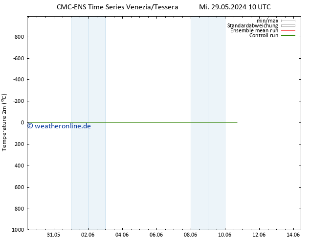 Temperaturkarte (2m) CMC TS Fr 31.05.2024 04 UTC