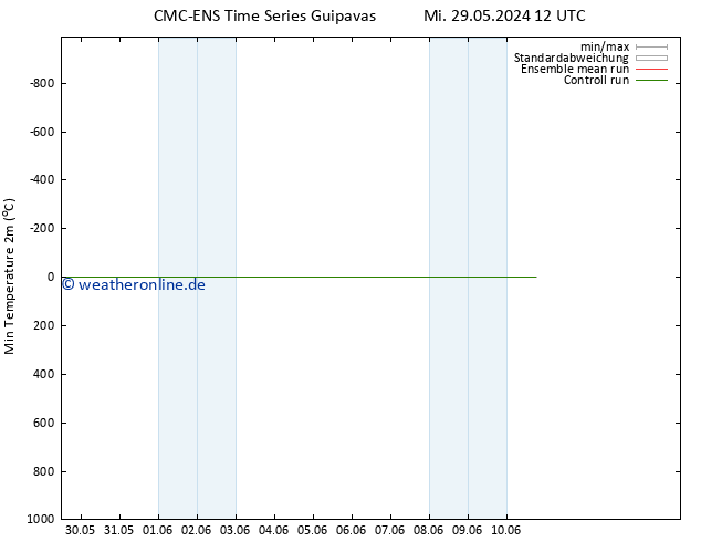 Tiefstwerte (2m) CMC TS Mi 29.05.2024 18 UTC