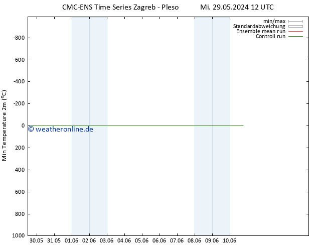 Tiefstwerte (2m) CMC TS So 02.06.2024 00 UTC