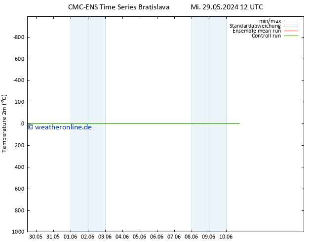 Temperaturkarte (2m) CMC TS Mi 29.05.2024 12 UTC